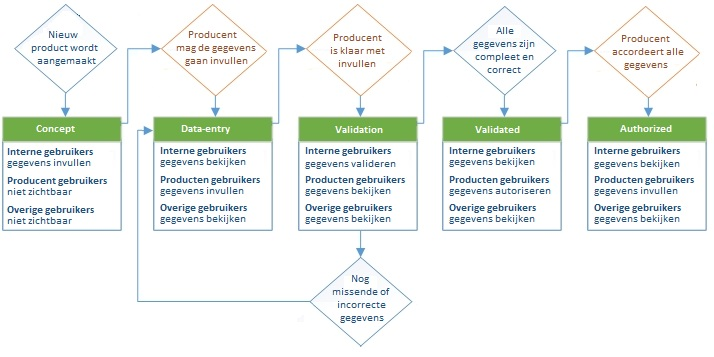 Specify it workflow